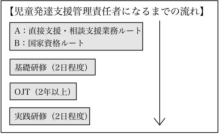 保育士から児童発達支援管理責任者になる為には？