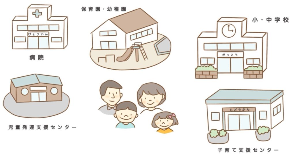 発達支援が提供されている場所