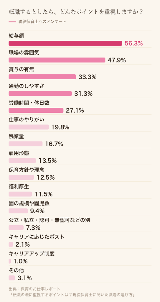 保育士が転職で重視するポイントのアンケート結果（1位 給与額56.3%、2位 職場の雰囲気47.9%）